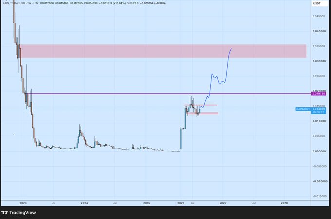 A TradingView chart of MANKI/USDT on HTX showing a sharp upward price breakout from a prolonged downtrend, with a projected price target highlighted around 0.34-0.36 on the weekly timeframe.