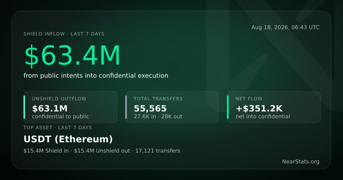 A dashboard titled 'SHIELD INFLOW - LAST 7 DAYS' showing $63.4M from public intents into confidential execution, with stats for UNSHIELD OUTFLOW ($63.1M), TOTAL TRANSFERS (55,565), NET FLOW (+$351.2K), and TOP ASSET USDT (Ethereum) at $15.4M in and out, timestamped Aug 18, 2026, from NearStats.org.