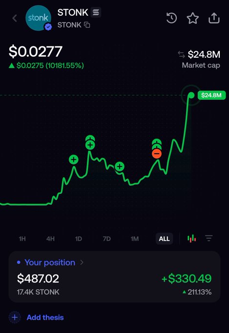 Cryptocurrency price chart for token STONK showing price at $0.0277 with a massive 10181.55% gain and $24.8M market cap, with user's position showing $487.02 and 17.4K STONK.