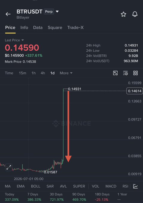 The image shows the BTRUSDT perpetual contract chart on Binance, with the last price at 0.14590 — a 337.61% gain in 24 hours after surging from 0.01587 to a high of 0.14931. An orange downward arrow highlights the post's call to short the asset, suggesting the chart illustrates the parabolic 340%+ pump that the post identifies as a "generational short opportunity."