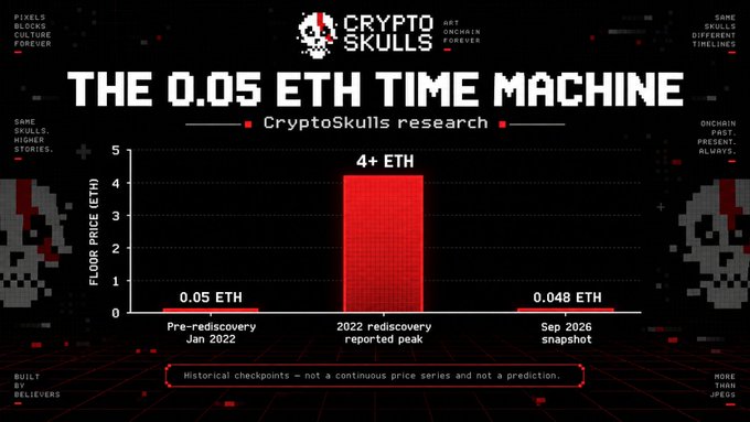A CryptoSkulls research graphic titled 'THE 0.05 ETH TIME MACHINE' displaying a bar chart comparing the collection's floor price at three historical checkpoints: 0.05 ETH pre-rediscovery (Jan 2022), 4+ ETH at the 2022 rediscovery peak, and 0.048 ETH (Sep 2026 snapshot).
