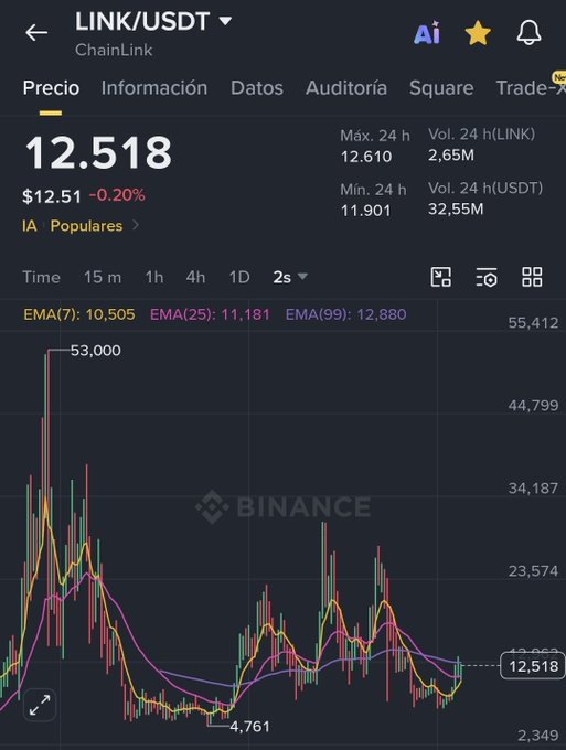 A Binance mobile app screenshot showing the LINK/USDT (ChainLink) trading pair at $12.518, down 0.20%, with a candlestick chart and EMA indicators displayed.