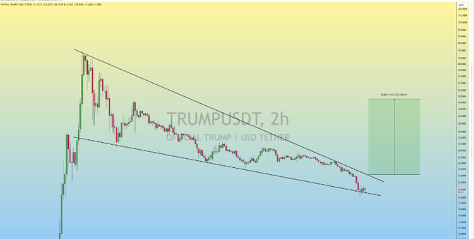 A TradingView-style candlestick chart for "TRUMPUSDT, 2h" (OFFICIAL TRUMP / USD TETHER) showing a descending wedge pattern and a highlighted target zone.