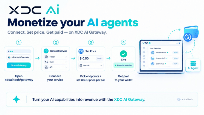 Promotional graphic for XDC AI Gateway titled 'Monetize your AI agents' with the tagline 'Connect. Set price. Get paid — on XDC AI Gateway.' It outlines four steps: open gateway (xdcal.tech/gateway), connect service (Model/SaaS/API), set price ($0.50 USDC per call), and get paid to wallet, showing an example dashboard with endpoints like Summarize text, Image analysis, and Data lookup, plus the URL xdcal.tech.