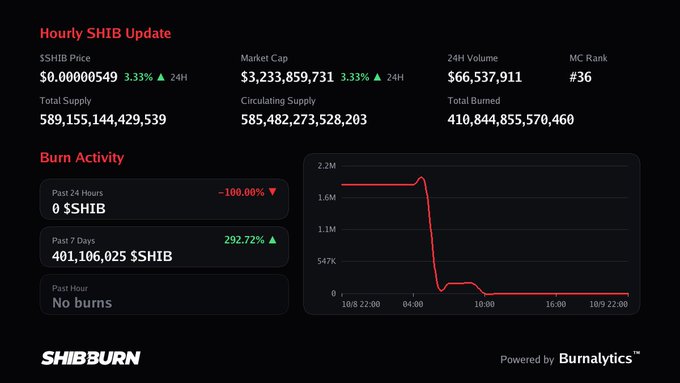 A 'Hourly SHIB Update' dashboard from SHIBBURN displaying SHIB price ($0.00000549), market cap ($3.2B), burn activity showing 0 SHIB burned past 24 hours (-100.00%) and 401,106,025 SHIB burned past 7 days (+292.72%), alongside a burn rate chart.