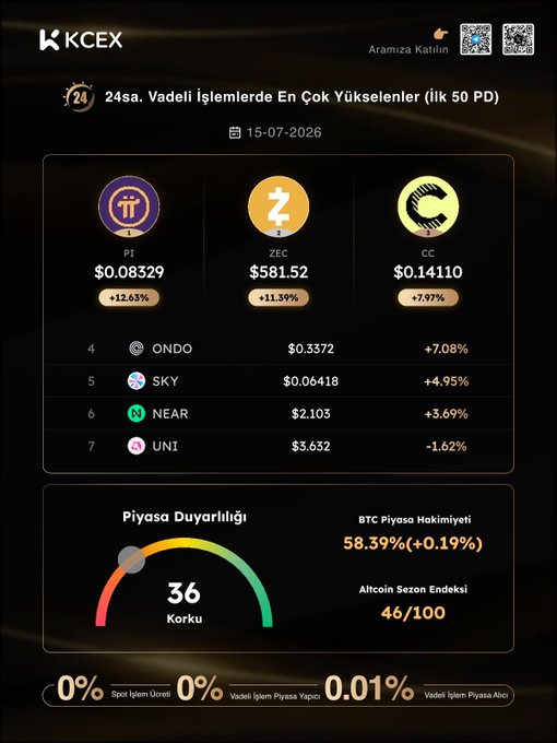KCEX cryptocurrency exchange dashboard showing 24h rising tokens (PI +12.63%, ZEC +11.39%, CC +7.97%, ONDO, SKY, NEAR, UNI), market sentiment 'Korku' at 36, BTC dominance 58.39%, Altcoin Season Index 46/100, dated 15-07-2026.