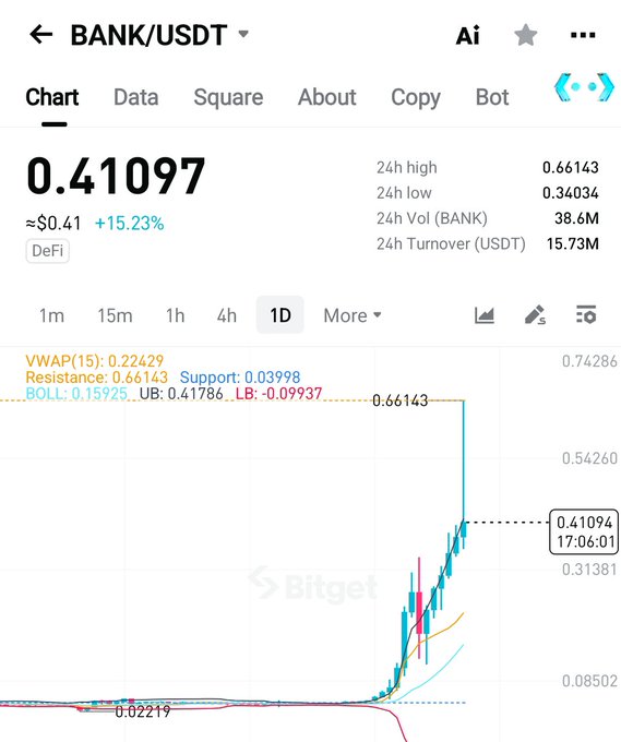 A Bitget chart showing BANK/USDT spiked dramatically, currently trading at 0.41097 (+15.23%) after hitting a 24h high of 0.66143, illustrating the meme-driven pump referenced in the post about missing the rally to ~$0.70 while sleeping.