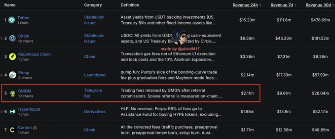 A revenue ranking table showing Tether, Circle, Robinhood Chain, Pump, GMGN, Hyperliquid, and Canton, with GMGN ($2.11m 24h revenue) highlighted in a red box. Watermark reads 'made by @alvin0617'.