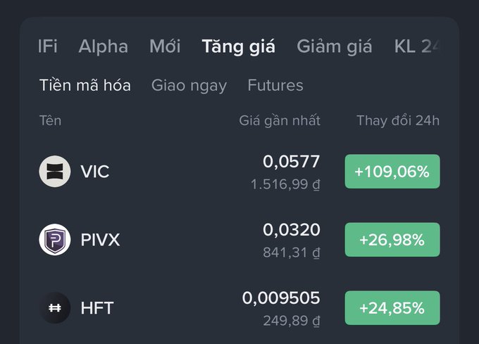A Vietnamese crypto exchange screen shows 'Tăng giá' (Increasing price) tokens: VIC (+109.06%), PIVX (+26.98%), and HFT (+24.85%).
