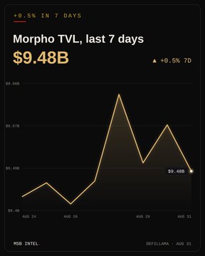 A cryptocurrency chart titled 'Morpho TVL, last 7 days' showing $9.48B with a +0.5% 7D change, displayed on the DefiLlama platform with an orange line graph.