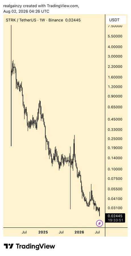 A TradingView weekly candlestick chart for STRK/TetherUS on Binance showing a significant downtrend from around $4.50 in mid-2024 to $0.02445 by August 2, 2026, created by realgainzy.