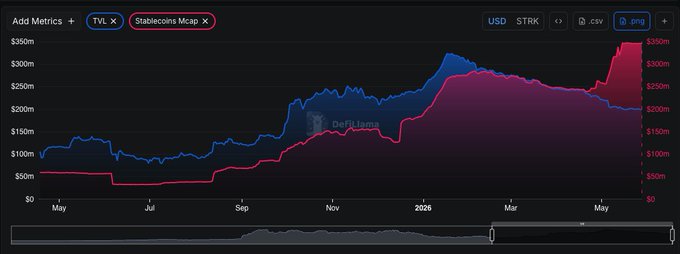 The image shows a graph with two lines, one blue and one pink, representing the growth of cryptocurrency over time. The lines show an upward trend from January through December, indicating a rise in value for cryptocurrencies like Bitcoin. Below the main graph, there is a caption that mentions Bitcoin's performance during this period. The post also discusses how the pivot toward Bitcoin has resulted in a stablecoins mcap gain and what it means for privacy narratives as well as cryptocurrency trading.