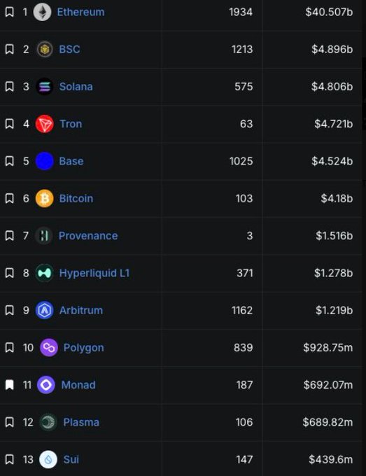 A ranking of blockchain networks by TVL, with Ethereum leading at $40.507b, followed by BSC ($4.896b) and Solana ($4.806b), while Monad ranks #11 with $692.07m—contextualizing Monad's position among major chains and supporting the post's claim of significant recent TVL growth for the high-performance Layer 1.