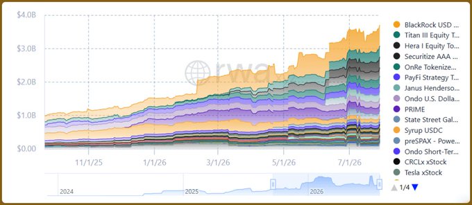 A stacked area chart from Token Terminal showing growth of various tokenized stocks and equity tokens from 2024-2026, including BlackRock USD, Titan III Equity, Hera I Equity, OnRe Tokenize, Payfi Strategy, Janus Henderson, Ondo U.S. Dollar, PRIME, State Street Galaxy, Syrup USDC, preSPAX, Ondo Short-Term, CRCLx xStock, and Tesla xStock.