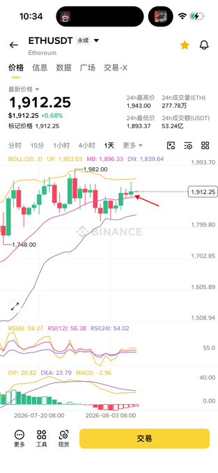 A Binance trading chart shows ETHUSDT at 1,912.25 (+0.68%), displaying a 1-day candlestick with Bollinger Bands, RSI at 59.27, and a red arrow pointing to the current price level. The chart visually supports the post's analysis by illustrating ETH's position relative to the noted support zone around 1,880–1,897 and the upcoming resistance area at 1,946–1,952.