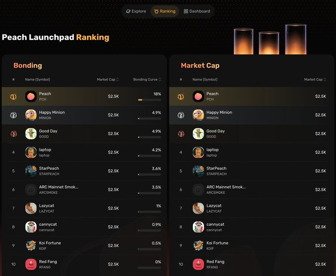 The image shows the "Peach Launchpad Ranking" dashboard with two leaderboards—Bonding and Market Cap—listing ten tokens led by $PCH (Peach) at #1 with a $2.5K market cap and 18% bonding curve, followed by $HMINION (Happy Minion) and $GOOD (Good Day) tied at 4.9%. This ranking table visually reinforces the post's point about Peach's launchpad model, where $PCH tops the list of tokens benefiting from the platform's fee-sharing structure after their launch.