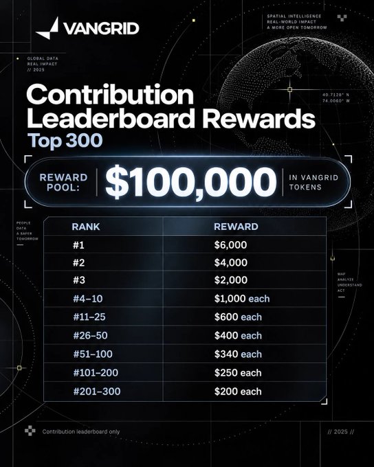 VanGrid 'Contribution Leaderboard Rewards Top 300' graphic showing a $100,000 reward pool distributed by rank, with #1 earning $6,000 down to ranks #201–300 earning $200 each.