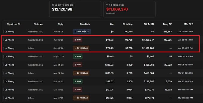 The image features a screenshot of a price chart or table displayed on a webpage, likely belonging to a company with stock information. The table shows various numbers representing stock prices for different companies at a specific date and time period. Additionally, there are names associated with these stock prices. The image also includes the caption "CEO Strategy Phong Le đã bán ơn giá bình quân khoảng $118.73/cổ phiếu" which translates to the name of the person who posted this screenshot on the webpage. This information is relevant for analyzing and understanding stock market trends and patterns.