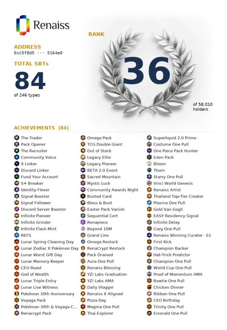 Renaissance crypto collectibles ranking profile showing address 0xc5f8d5 with 84 total SBTS (ranked #36 of 58,010 holders out of 246 types), listing 84 achievement badges including The Trader, Pack Opener, X Linker, and various Lunar event achievements.