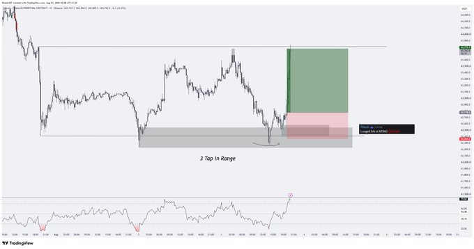 A Bitcoin (BTC/USD) chart on TradingView showing a "3 Tap In Range" accumulation pattern with a highlighted box marking a target zone of 110,638.6 - 107,204.5, paired with an RSI indicator showing a bullish divergence. The setup illustrates the poster's successful wait for clean price action after the weekly open, displaying the third retest of a key support range that triggered a long entry.