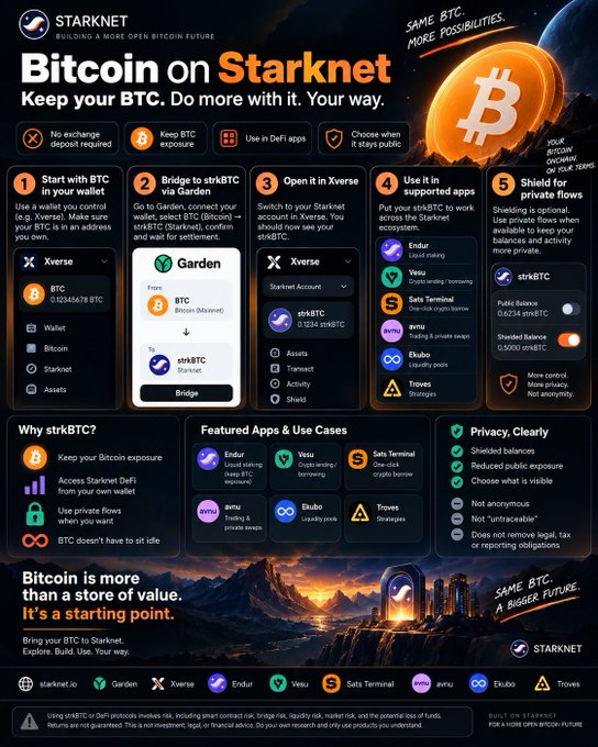 The image is a Starknet infographic titled "Bitcoin on Starknet" that outlines a five-step process—starting with BTC in a wallet like Xverse (0.12345678 BTC), bridging via Garden to strkBTC, switching to a Xverse Starknet account, using it in apps like Endur, Vesu, and Sats Terminal, and shielding via a Public Balance (0.61234 strkBTC) for private flows. It highlights features of strkBTC such as BTC exposure, Starknet DeFi access, private flows, and privacy benefits, aligning with the post's message of bringing BTC to Starknet while keeping exposure and controlling visibility.