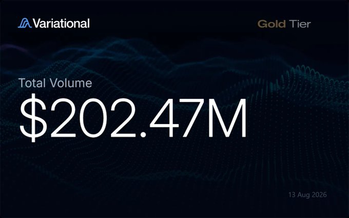 A Variational 'Gold Tier' dashboard displaying Total Volume of $202.47M dated 13 Aug 2026.