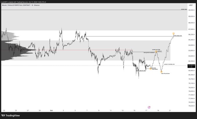 A TradingView 15-minute BTC/USDT perpetual contract chart from TradingHamster (Oct 17–21, 2024) showing Bitcoin's price action around $81,400–$84,000, with annotations marking a "Breakout structure," "shift in market structure," and "deep in PD profile," supporting the user's weekend bullish plan for BTC.