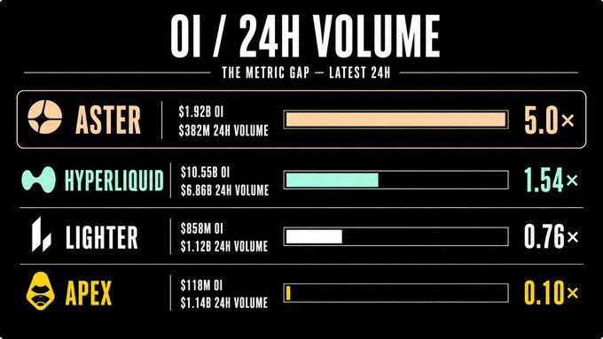 A dark-themed infographic titled 'OI / 24H VOLUME - THE METRIC GAP - LATEST 24H' comparing open interest and 24-hour volume across Aster, Hyperliquid, Lighter, and Apex exchanges, with Aster leading at 5.0x and Apex trailing at 0.10x.