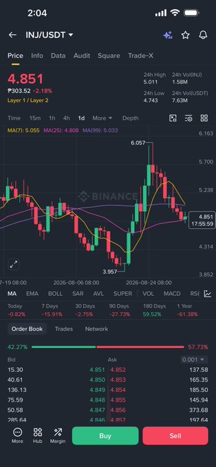 Binance mobile app screenshot showing INJ/USDT trading pair at price 4.851 (+2.16%) with a candlestick chart and order book details.