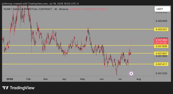 The image is a TradingView 4-hour candlestick chart of the PUMP/USDT Perpetual Contract on Binance, showing a recent price of 0.001964 with a 16.18% gain, alongside horizontal support/resistance levels at 0.001411, 0.001657/0.001600, 0.001836, and 0.002207, highlighting the price breakout that aligns with the post's claim of a 20% surge signaling the start of a larger move.