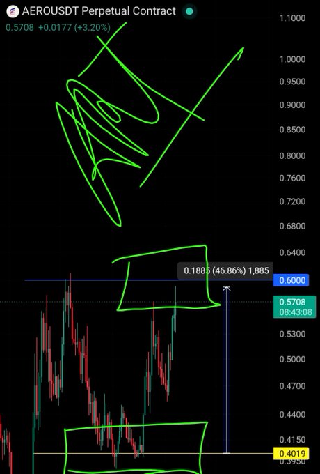 A trading chart for the AEROUSDT Perpetual Contract shows a current price of 0.5708, up +0.0177 (+3.20%), with hand-drawn green annotations including an arrow pointing toward the 0.9000-1.0000 range, suggesting bullish price targets, alongside green rectangular zones marked around 0.4150 and 0.6000 levels; a tooltip highlights a 46.86% gain (1,885 value) near the 0.6000 resistance, aligning with the post's claim of $AERO being up +46%.