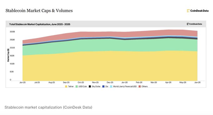 A CoinDesk Data chart titled "Total Stablecoin Market Capitalization, June 2025 - 2026" shows market caps trending from around $300B down toward $260B, with Tether (USDT) dominating at roughly $170B, followed by USD Coin (USDC), Dai, World Liberty Financial (USD1), and "Others" — visually illustrating the $7.7 billion monthly contraction noted in the post, the largest decline since the Terra-Luna collapse.