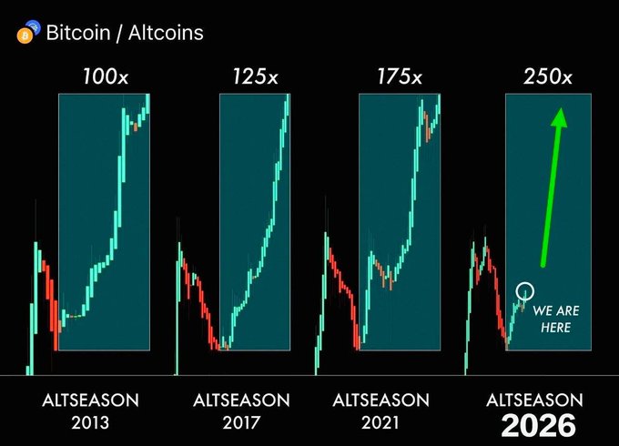 A chart titled 'Bitcoin / Altcoins' compares four 'ALTSEASON' periods (2013, 2017, 2021, 2026) showing price increases of 100x, 125x, 175x, and a projected 250x with a green arrow pointing up labeled 'WE ARE HERE'.