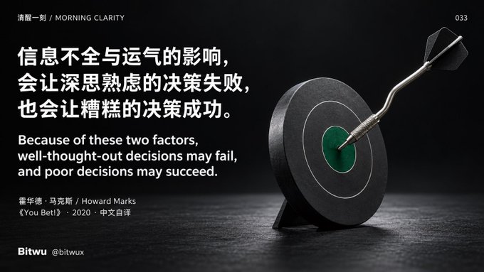 A quote graphic features a dart hitting a bullseye on a black background, with Chinese and English text reading 'Because of these two factors, well-thought-out decisions may fail, and poor decisions may succeed,' attributed to Howard Marks from 'You Better' (2020), under the header '清醒一刻 / MORNING CLARITY 033' and branded 'Bitwu'.