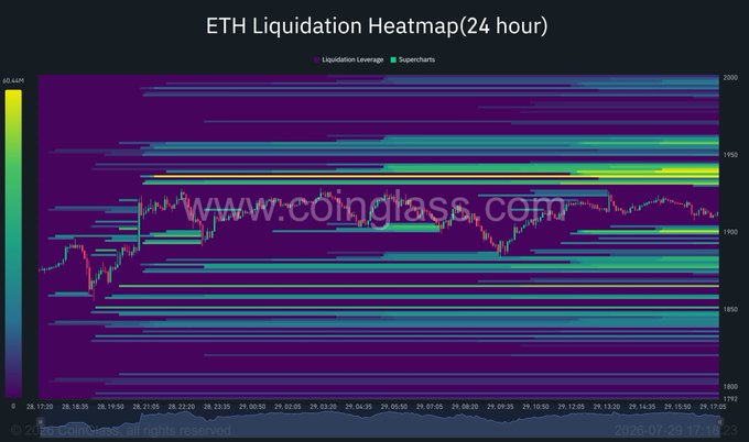 A 24-hour ETH liquidation heatmap from Coinglass showing price levels and leverage distribution with timestamps on the x-axis.