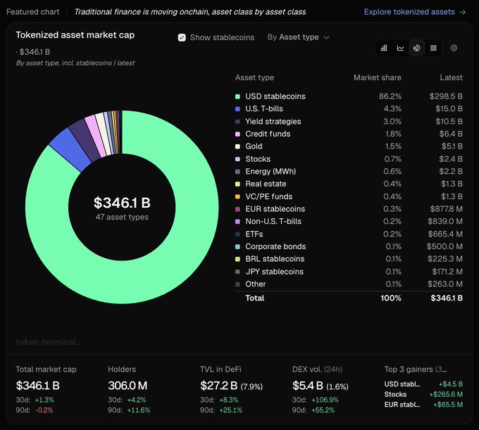 A dashboard from Token Terminal showing the tokenized asset market cap of $346.1 B, with a breakdown by asset type dominated by USD stablecoins.