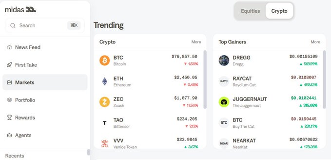 Screenshot of a Midas Markets dashboard showing trending cryptocurrencies including BTC ($76,857.50, +1.50%), ETH ($2,450.05, -0.40%), ZEC ($1,077.90, +11.50%), TAO ($234.205, -7.83%), and VVV ($23.9845, +2.67%), alongside top gainers DREGG, RAYCAT, JUGGERNAUT, BTC, and NEARKAT.
