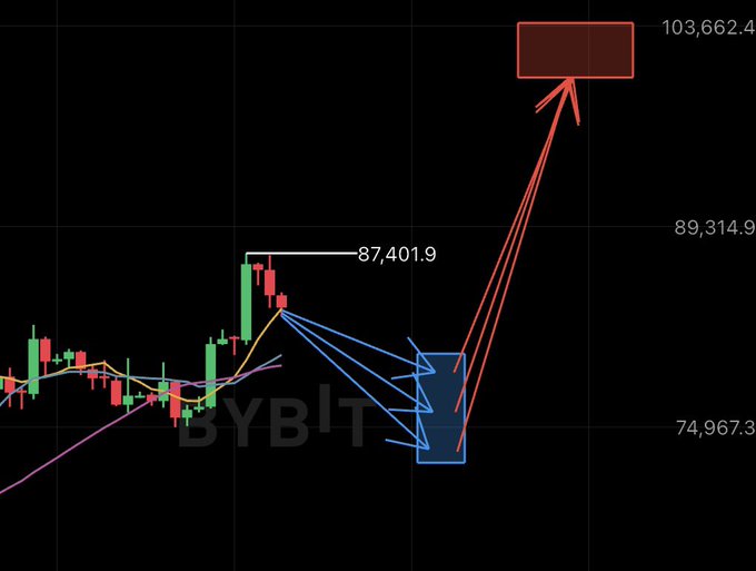 A Bybit candlestick chart highlighting a major BTC price bottom near 75K (74,967.3) with blue arrows indicating accumulation, followed by a sharp surge to 103,662.4 marked by red arrows—visually supporting the forecast of a bottom forming around early October, with targets of 90K and 100K broken sequentially within the month and 30–40% monthly gains expected.