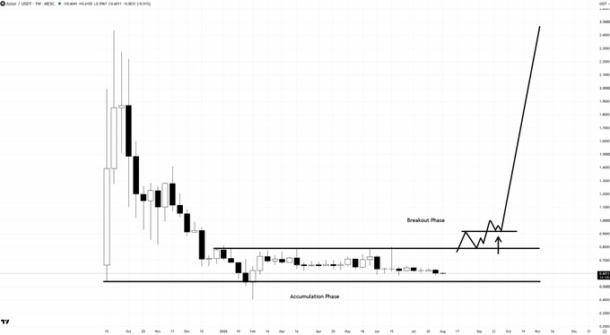 A weekly price chart for ASTER/USDT showing an extended downtrend followed by a long accumulation phase with tight price consolidation between roughly $0.85 and $1.15, with annotations labeling the "Accumulation Phase" and "Breakout Phase" where a strong upward move is projected. The chart visualizes the post's claim that ASTER's price has been coiling tightly during accumulation, setting up for a potential breakout.