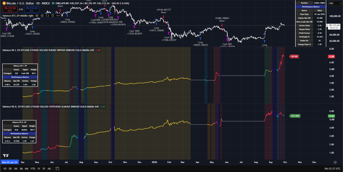 A TradingView financial chart displays Bitcoin/U.S. Dollar data on INDEX, with yellow moving average lines, volume indicators, and an RVOL reading of 6.41.