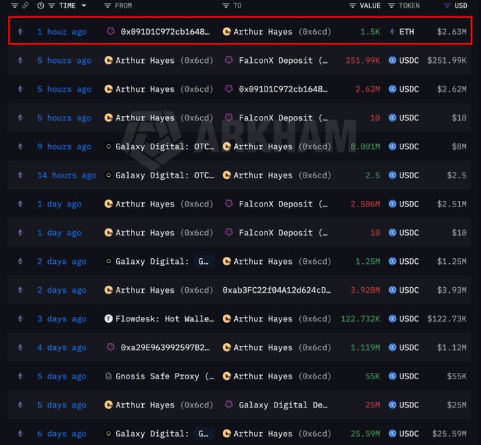 The image shows a table with various cryptocurrency names, including "Arthur Hayes tiếp tục mua $ETH Trong 1h qua dữ liệu từ Arkham ghi nhận Whale này đây khả năng cao là giao dịch OTC vì #Cumberland cũng là 1 OTC desk lớn và uy tín nhất trong thị trường". The table is organized with rows and columns, displaying the names of different cryptocurrencies. The image also includes a red box that reads "1 hour ago" above the cryptocurrency names, indicating when the information was last updated or added to the table.