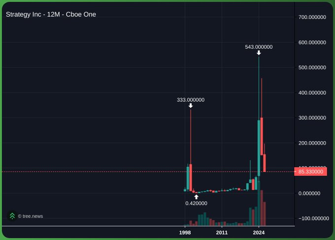The image shows a 12-month candlestick chart for Strategy Inc (MSTR) on Cboe One, spanning from 1998 to 2024, with three notable price spikes highlighted: $0.42 (around 1998), $333 (around 2011), and $543 (recently in 2024), illustrating the stock's dramatic historical volatility. This visual reinforces the post's claim that CEO Michael Saylor would be the first to witness his stock drop -99% and recover twice, as the chart captures two major boom-and-bust cycles preceding the current price surge.