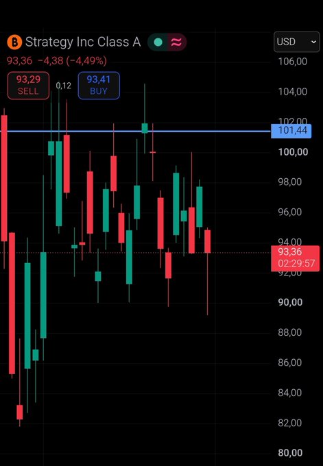 A stock trading chart for 'Strategy Inc Class A' (ticker B) showing a significant decline, with the current price at 93.36, down -4.38 (-4.49%), and SELL/BUY indicators at 93.29/93.41.
