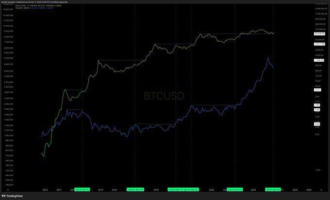 The image features a chart of Bitcoin's historical price movements, with two lines representing different periods or price ranges. The first line represents the prices between 2014-2016, while the second line indicates prices during 2016-present. 

This chart is set against a dark screen, emphasizing Bitcoin's performance and how it has evolved over time. It highlights that Bitcoin has experienced significant price fluctuations, with its historical momentum now in shift to the Bitcoin. The chart serves as an informative visual representation of the Bitcoin market trends and its rise from 2014-2016.