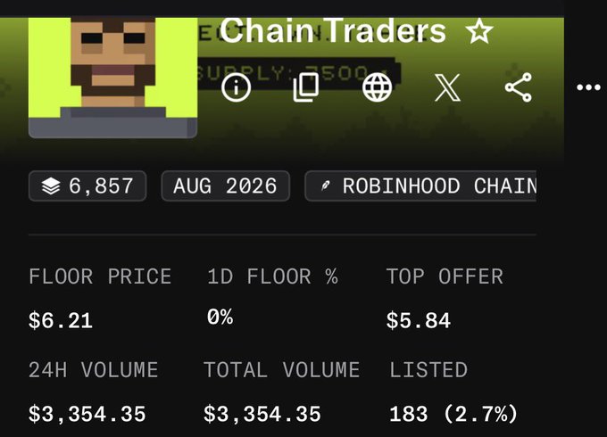 A screenshot of a crypto or NFT analytics page for a collection called 'ChainTraders', displaying a floor price of $6.21, a top offer of $5.84, and a 24H volume of $3,354.35 on the Robinhood Chain.