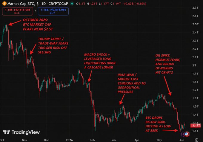 A TradingView chart of BTC market cap shows the cryptocurrency falling from a peak near $2.5T in October 2025 to around $1.19T in June 2026, with annotations marking key sell-off catalysts (Trump tariffs, macro shocks, Iran/Israel tensions, and oil spikes) that align with the post's claim of a 53% decline and over $1.33 trillion erased in market cap.