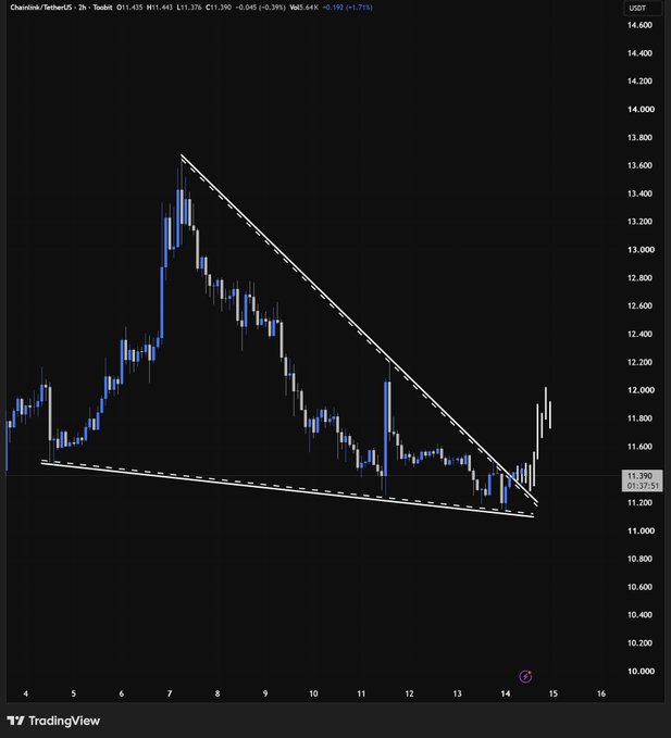 A TradingView candlestick chart for Chainlink/TetherUS (LINK/USDT) on a 2-hour timeframe, showing a descending triangle or wedge pattern with trendlines drawn, with the current price at 11.390 USDT.