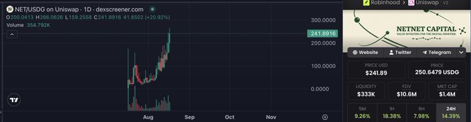 The image shows a candlestick chart of NET/USD on Uniswap v2 via dexscreener.com, displaying NET at $241.89 with a +10.92% gain and a 24-hour volume of $54,792K, marking a new all-time high. The accompanying post highlights $NET reaching a new ATH, which aligns with the sharp upward price spike shown on the chart.