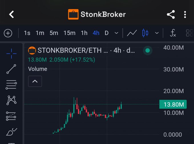 The image shows a TradingView chart for STONKBROKER/ETH on the 4-hour timeframe, displaying volume of 13.80M with a +17.52% increase and 2.050M gain, visually confirming the post's claim of strong upward momentum and heavy buying activity for the $Stonkbroker token.