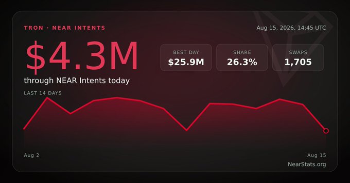 A dark dashboard showing 'TRON × NEAR INTENTS' statistics dated Aug 15, 2026, displaying $4.3M volume, a best day of $25.9M, 26.3% share, and 1,705 swaps with a 14-day trend line.